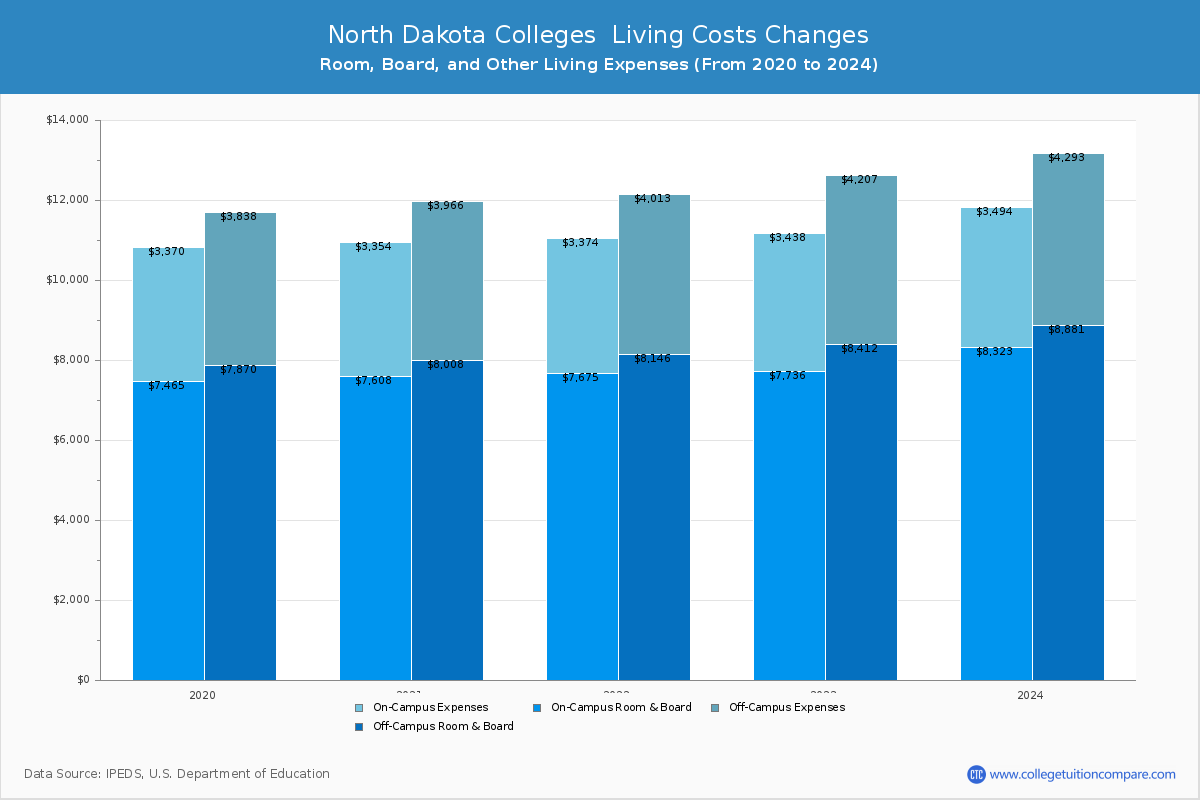 North Dakota 4-Year Colleges Living Cost Charts